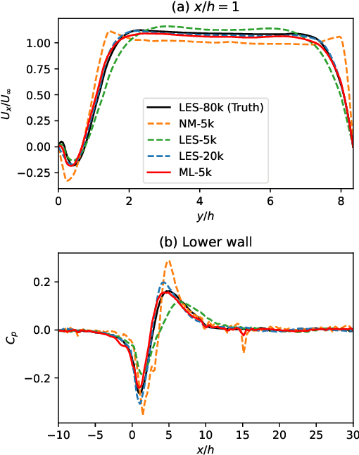 Figure 3 for Differentiable Turbulence II