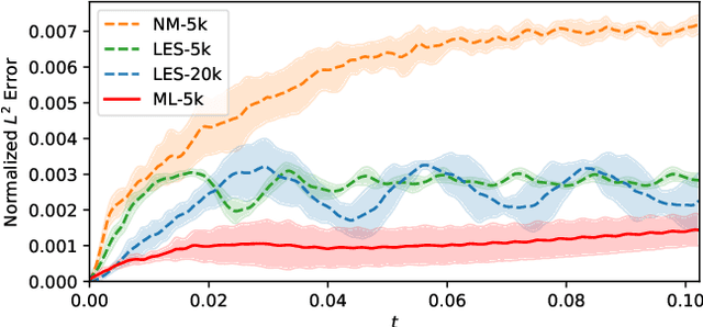 Figure 4 for Differentiable Turbulence II