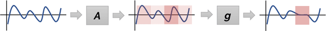 Figure 1 for A Deep Dive into Perturbations as Evaluation Technique for Time Series XAI