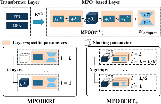 Figure 3 for Scaling Pre-trained Language Models to Deeper via Parameter-efficient Architecture