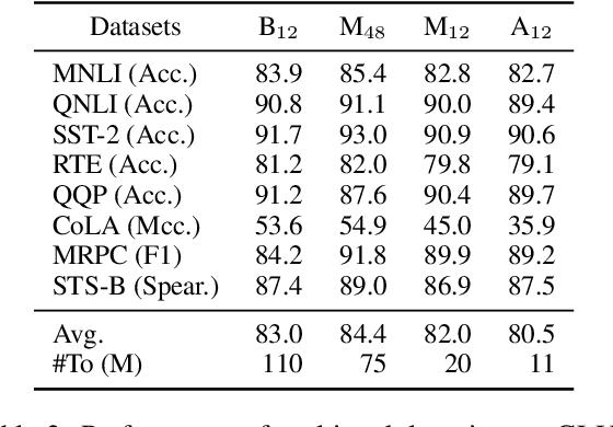 Figure 4 for Scaling Pre-trained Language Models to Deeper via Parameter-efficient Architecture