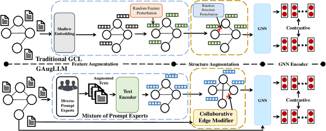 Figure 1 for GAugLLM: Improving Graph Contrastive Learning for Text-Attributed Graphs with Large Language Models