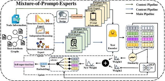 Figure 3 for GAugLLM: Improving Graph Contrastive Learning for Text-Attributed Graphs with Large Language Models