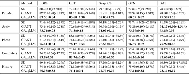 Figure 4 for GAugLLM: Improving Graph Contrastive Learning for Text-Attributed Graphs with Large Language Models