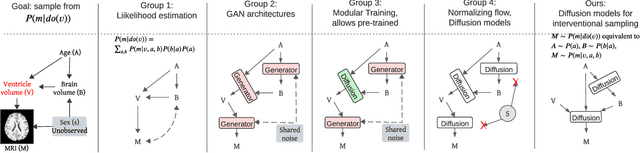 Figure 1 for Conditional Generative Models are Sufficient to Sample from Any Causal Effect Estimand