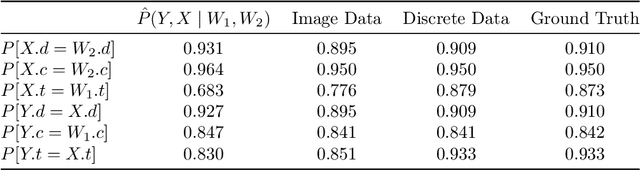 Figure 4 for Conditional Generative Models are Sufficient to Sample from Any Causal Effect Estimand