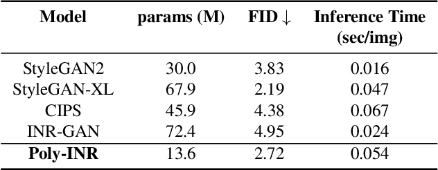 Figure 1 for Polynomial Implicit Neural Representations For Large Diverse Datasets