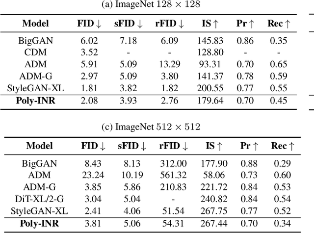 Figure 4 for Polynomial Implicit Neural Representations For Large Diverse Datasets