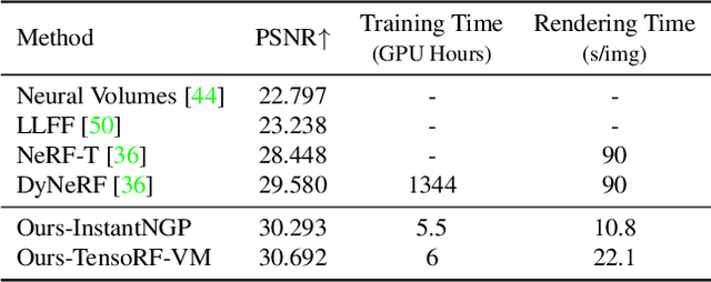 Figure 1 for NeRFPlayer: A Streamable Dynamic Scene Representation with Decomposed Neural Radiance Fields