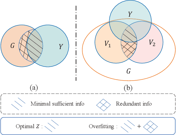 Figure 3 for MARIO: Model Agnostic Recipe for Improving OOD Generalization of Graph Contrastive Learning