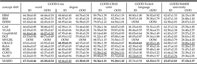 Figure 4 for MARIO: Model Agnostic Recipe for Improving OOD Generalization of Graph Contrastive Learning