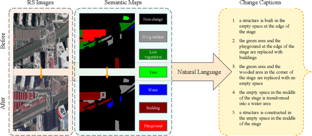 Figure 1 for Robust Change Captioning in Remote Sensing: SECOND-CC Dataset and MModalCC Framework