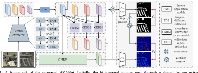 Figure 1 for Towards Accurate and Reliable Change Detection of Remote Sensing Images via Knowledge Review and Online Uncertainty Estimation