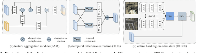 Figure 2 for Towards Accurate and Reliable Change Detection of Remote Sensing Images via Knowledge Review and Online Uncertainty Estimation