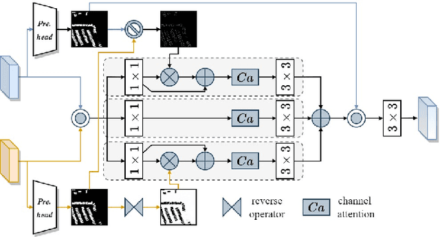 Figure 3 for Towards Accurate and Reliable Change Detection of Remote Sensing Images via Knowledge Review and Online Uncertainty Estimation