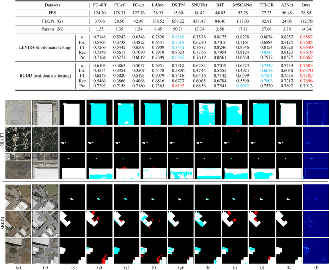 Figure 4 for Towards Accurate and Reliable Change Detection of Remote Sensing Images via Knowledge Review and Online Uncertainty Estimation