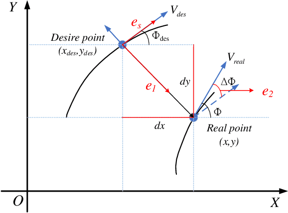 Figure 2 for Learning Residual Model of Model Predictive Control via Random Forests for Autonomous Driving