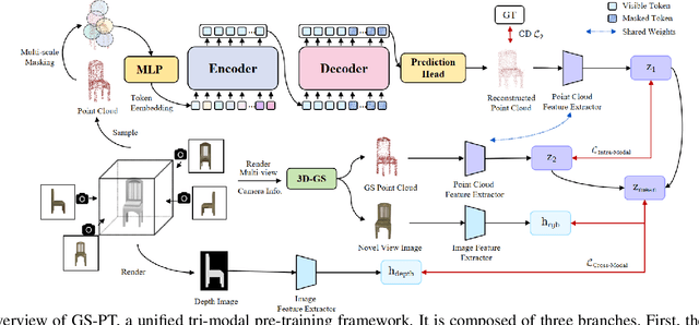 Figure 1 for GS-PT: Exploiting 3D Gaussian Splatting for Comprehensive Point Cloud Understanding via Self-supervised Learning