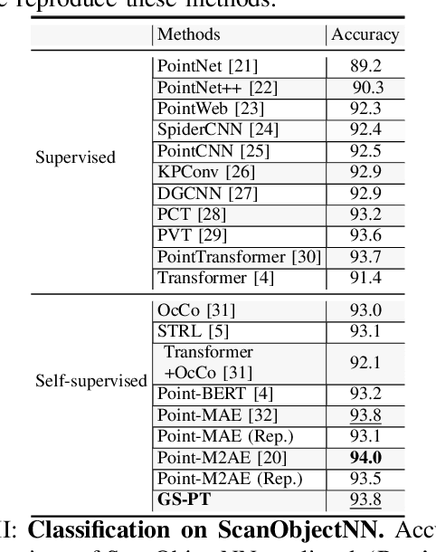 Figure 3 for GS-PT: Exploiting 3D Gaussian Splatting for Comprehensive Point Cloud Understanding via Self-supervised Learning