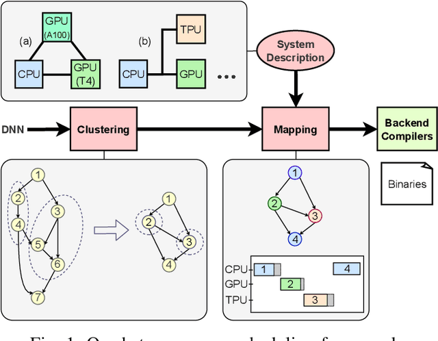 Figure 1 for DiviML: A Module-based Heuristic for Mapping Neural Networks onto Heterogeneous Platforms