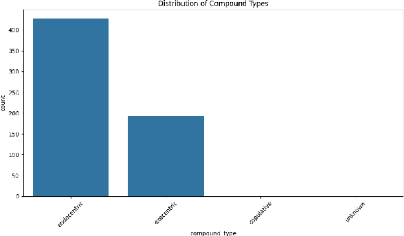 Figure 1 for The aftermath of compounds: Investigating Compounds and their Semantic Representations