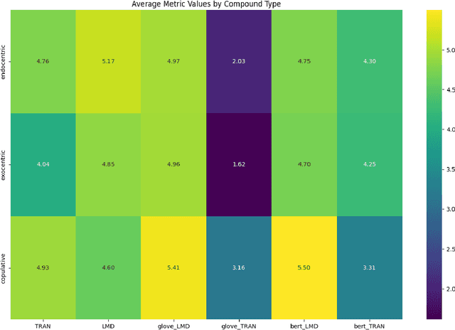Figure 3 for The aftermath of compounds: Investigating Compounds and their Semantic Representations
