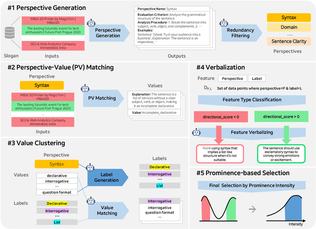 Figure 3 for DSAI: Unbiased and Interpretable Latent Feature Extraction for Data-Centric AI