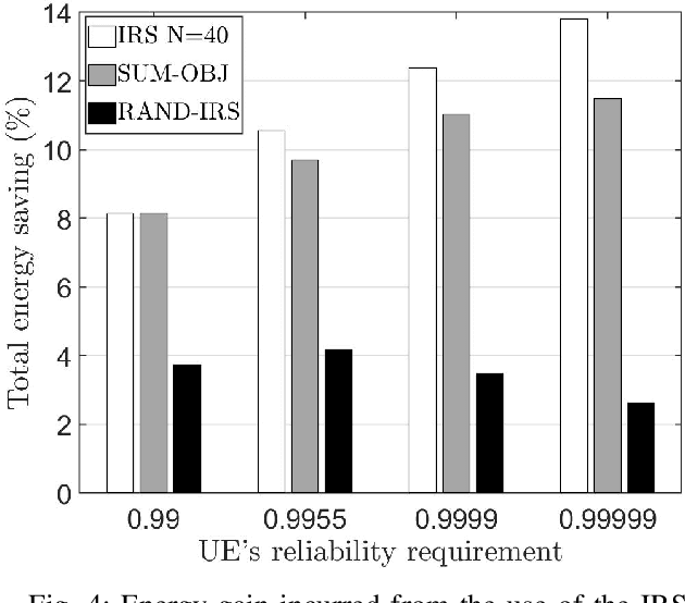 Figure 4 for Multi-IRS Aided Mobile Edge Computing for High Reliability and Low Latency Services