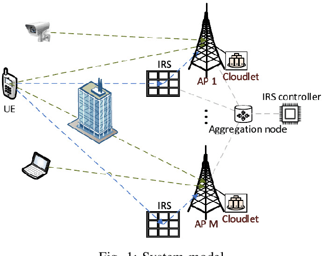 Figure 1 for Multi-IRS Aided Mobile Edge Computing for High Reliability and Low Latency Services