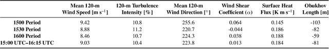 Figure 1 for Ensemble-based, large-eddy reconstruction of wind turbine inflow in a near-stationary atmospheric boundary layer through generative artificial intelligence
