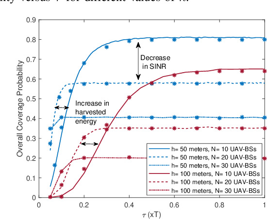 Figure 3 for Joint Energy and SINR Coverage Probability in UAV Corridor-assisted RF-powered IoT Networks