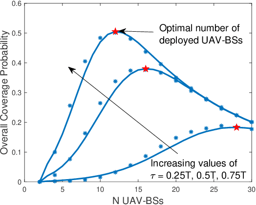 Figure 4 for Joint Energy and SINR Coverage Probability in UAV Corridor-assisted RF-powered IoT Networks