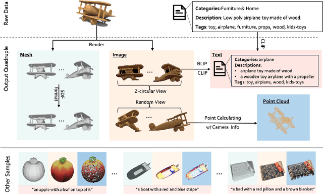 Figure 1 for UniG3D: A Unified 3D Object Generation Dataset