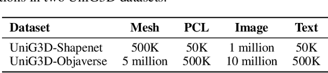 Figure 2 for UniG3D: A Unified 3D Object Generation Dataset