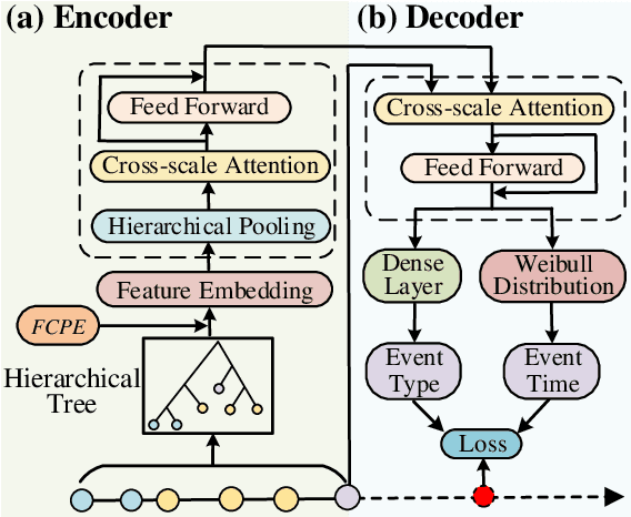 Figure 3 for XTSFormer: Cross-Temporal-Scale Transformer for Irregular Time Event Prediction