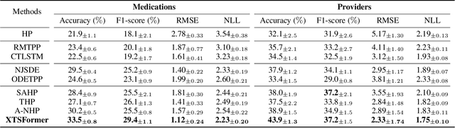 Figure 2 for XTSFormer: Cross-Temporal-Scale Transformer for Irregular Time Event Prediction