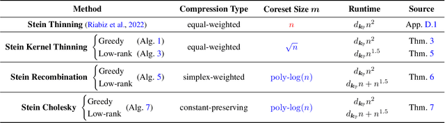 Figure 1 for Debiased Distribution Compression