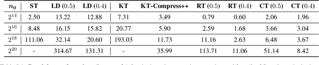 Figure 4 for Debiased Distribution Compression