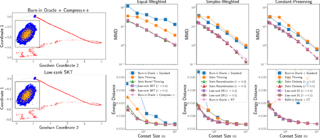 Figure 2 for Debiased Distribution Compression