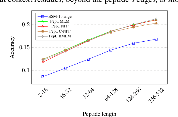 Figure 2 for Training self-supervised peptide sequence models on artificially chopped proteins