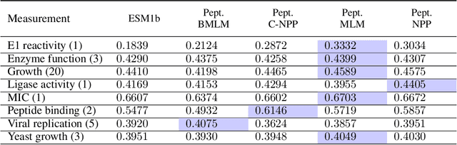 Figure 3 for Training self-supervised peptide sequence models on artificially chopped proteins