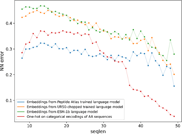 Figure 4 for Training self-supervised peptide sequence models on artificially chopped proteins