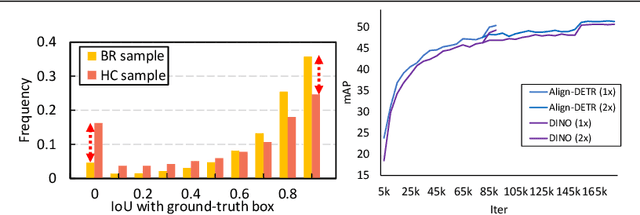 Figure 1 for Align-DETR: Improving DETR with Simple IoU-aware BCE loss