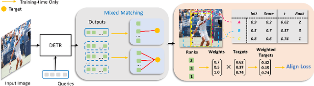 Figure 3 for Align-DETR: Improving DETR with Simple IoU-aware BCE loss