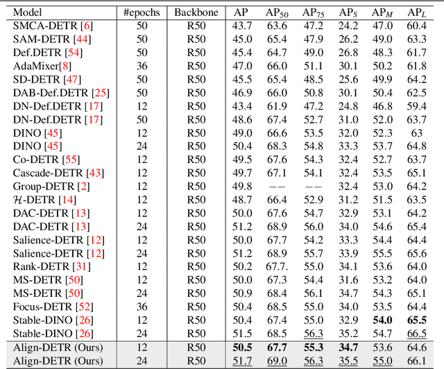 Figure 2 for Align-DETR: Improving DETR with Simple IoU-aware BCE loss