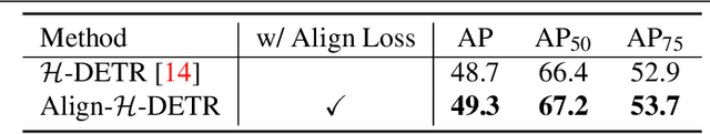 Figure 4 for Align-DETR: Improving DETR with Simple IoU-aware BCE loss