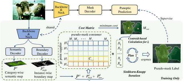 Figure 4 for Point2Mask: Point-supervised Panoptic Segmentation via Optimal Transport