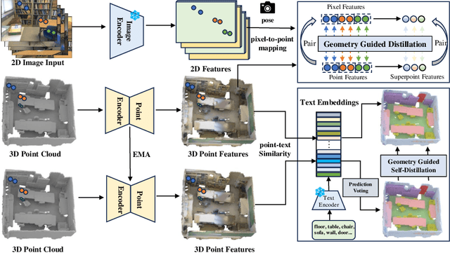 Figure 2 for Open Vocabulary 3D Scene Understanding via Geometry Guided Self-Distillation