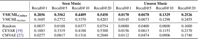 Figure 4 for VMCML: Video and Music Matching via Cross-Modality Lifting
