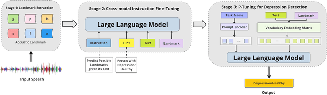 Figure 3 for When LLMs Meets Acoustic Landmarks: An Efficient Approach to Integrate Speech into Large Language Models for Depression Detection